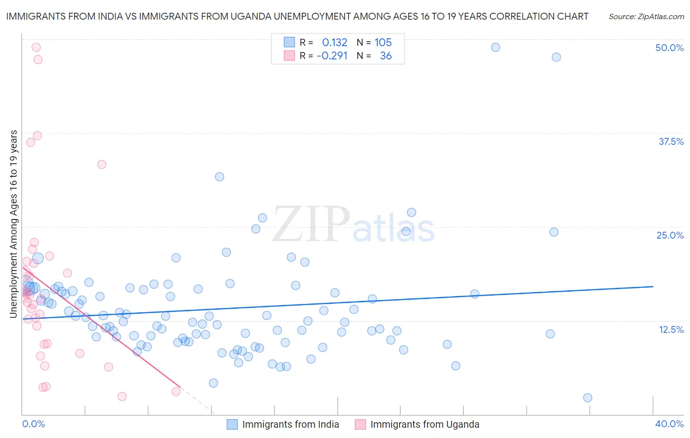 Immigrants from India vs Immigrants from Uganda Unemployment Among Ages 16 to 19 years