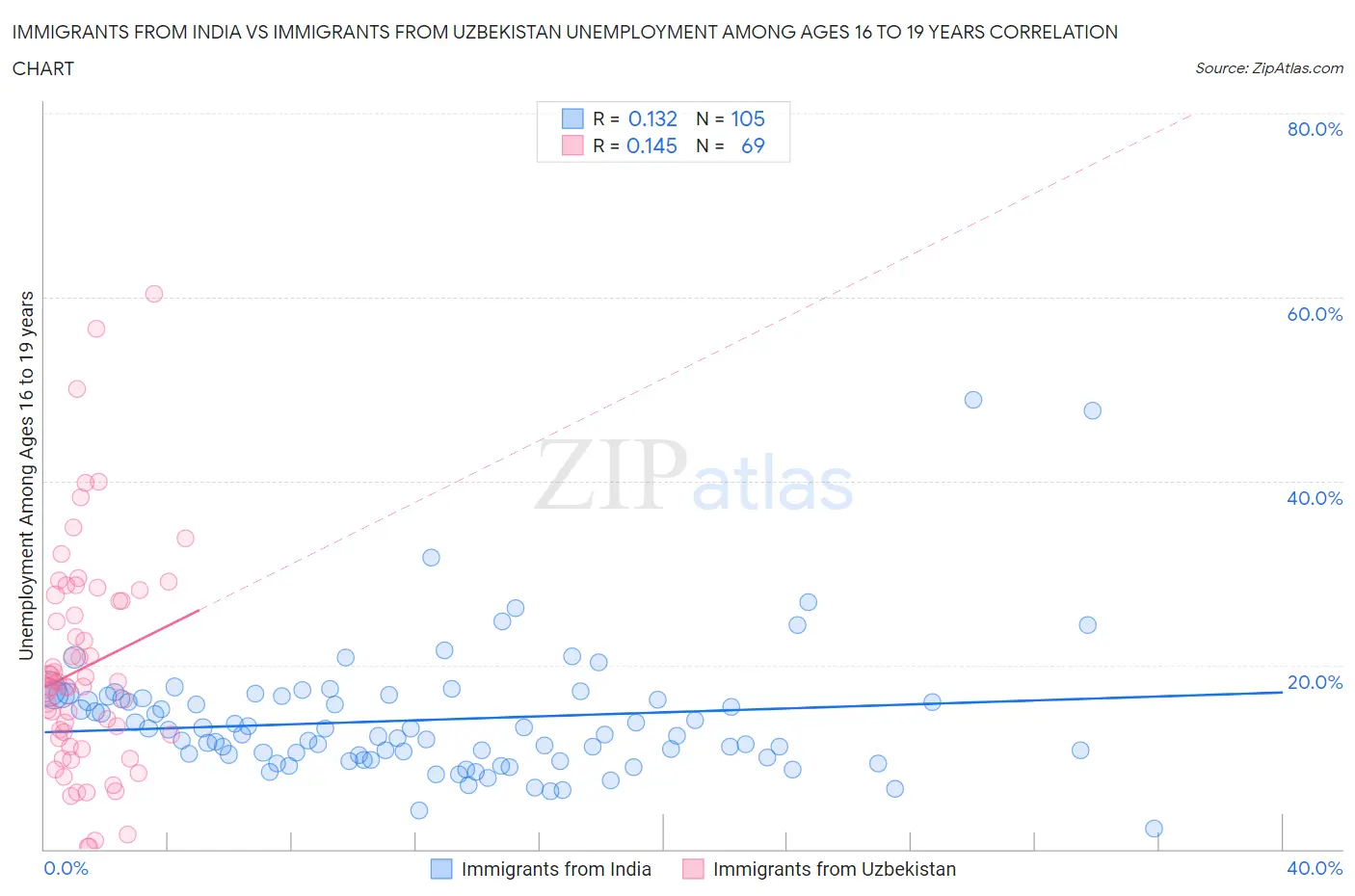 Immigrants from India vs Immigrants from Uzbekistan Unemployment Among Ages 16 to 19 years