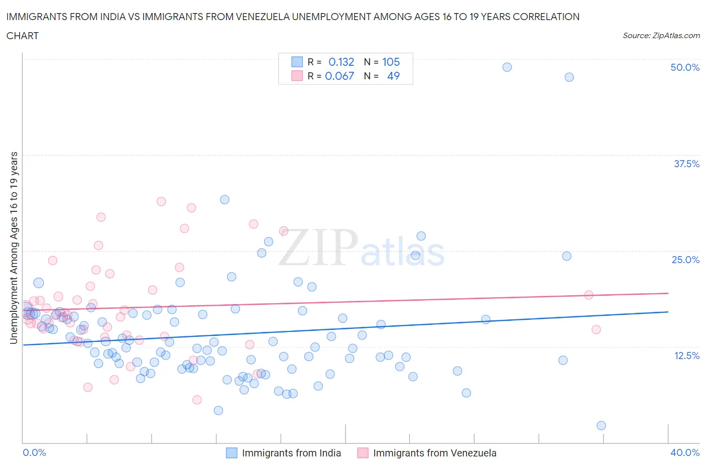 Immigrants from India vs Immigrants from Venezuela Unemployment Among Ages 16 to 19 years