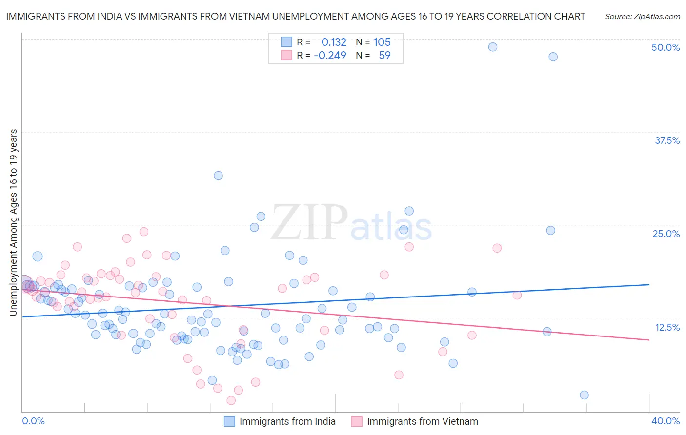 Immigrants from India vs Immigrants from Vietnam Unemployment Among Ages 16 to 19 years