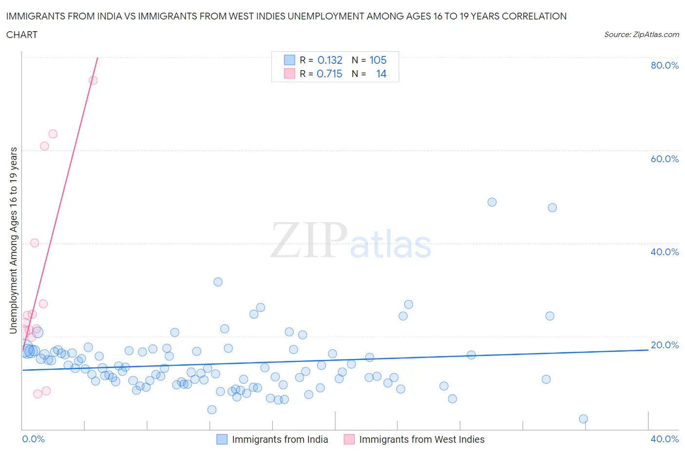 Immigrants from India vs Immigrants from West Indies Unemployment Among Ages 16 to 19 years