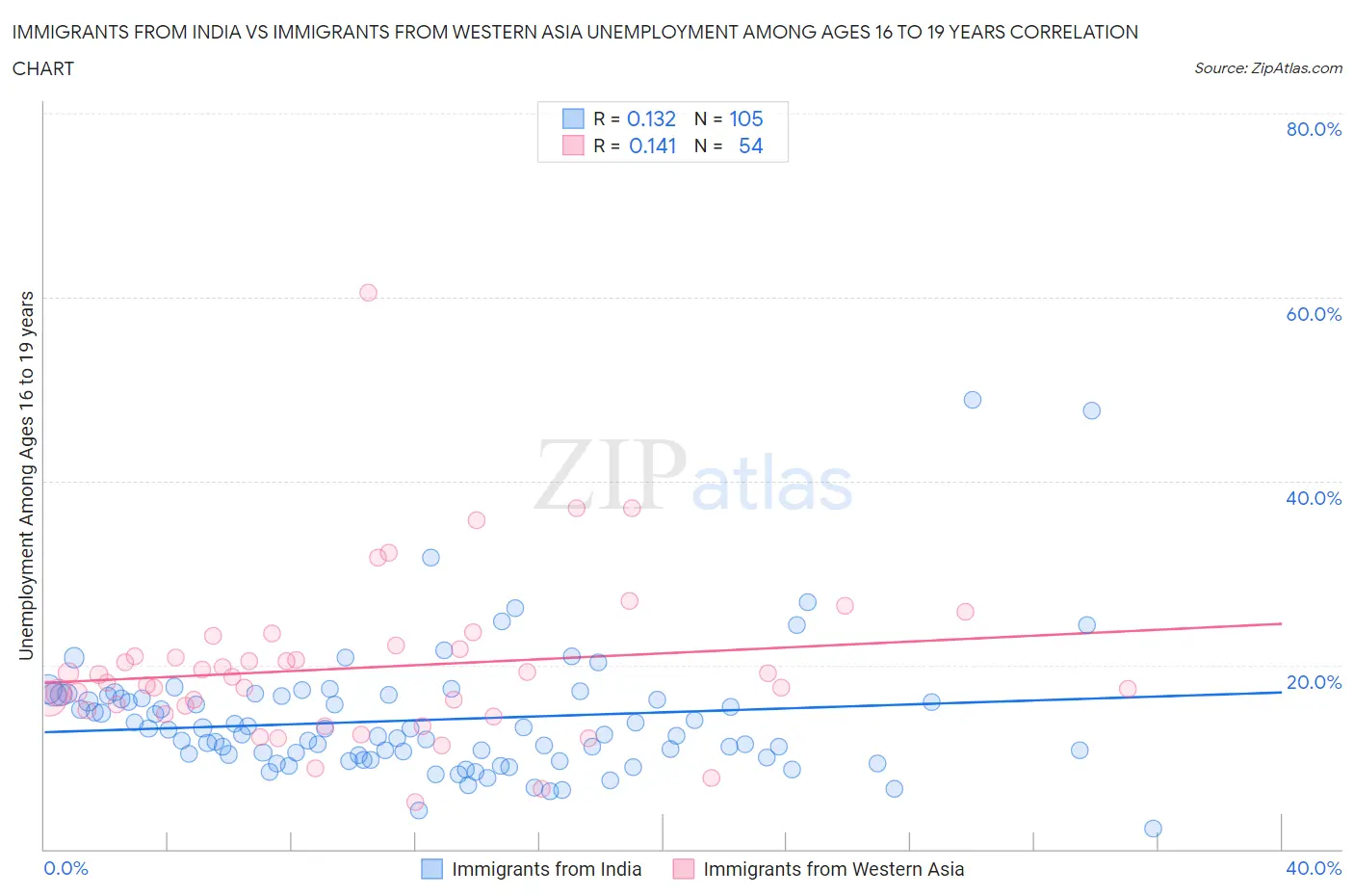 Immigrants from India vs Immigrants from Western Asia Unemployment Among Ages 16 to 19 years