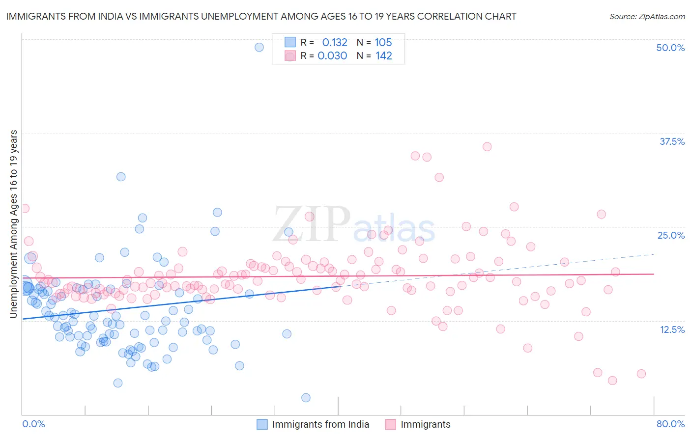 Immigrants from India vs Immigrants Unemployment Among Ages 16 to 19 years
