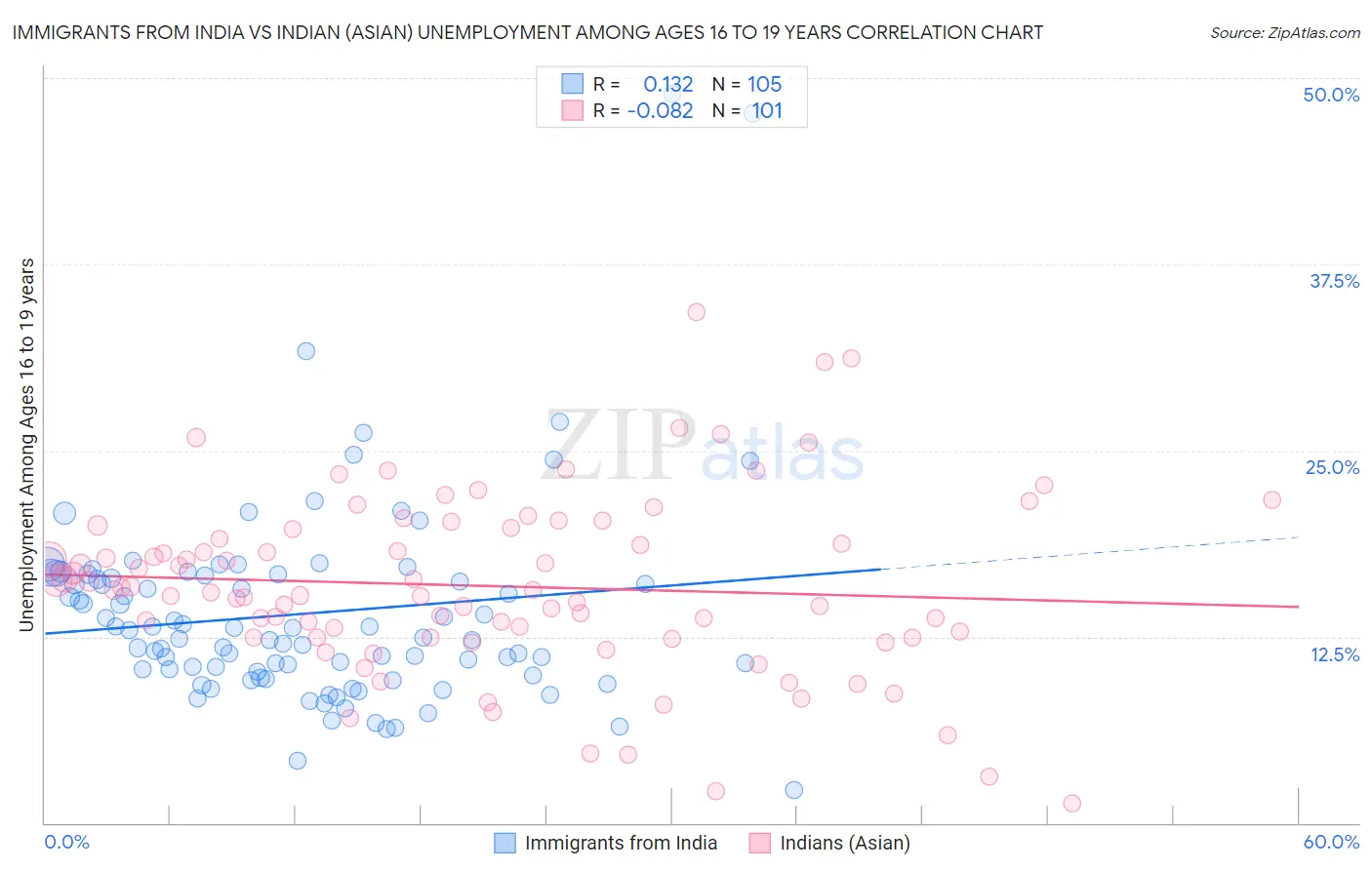 Immigrants from India vs Indian (Asian) Unemployment Among Ages 16 to 19 years