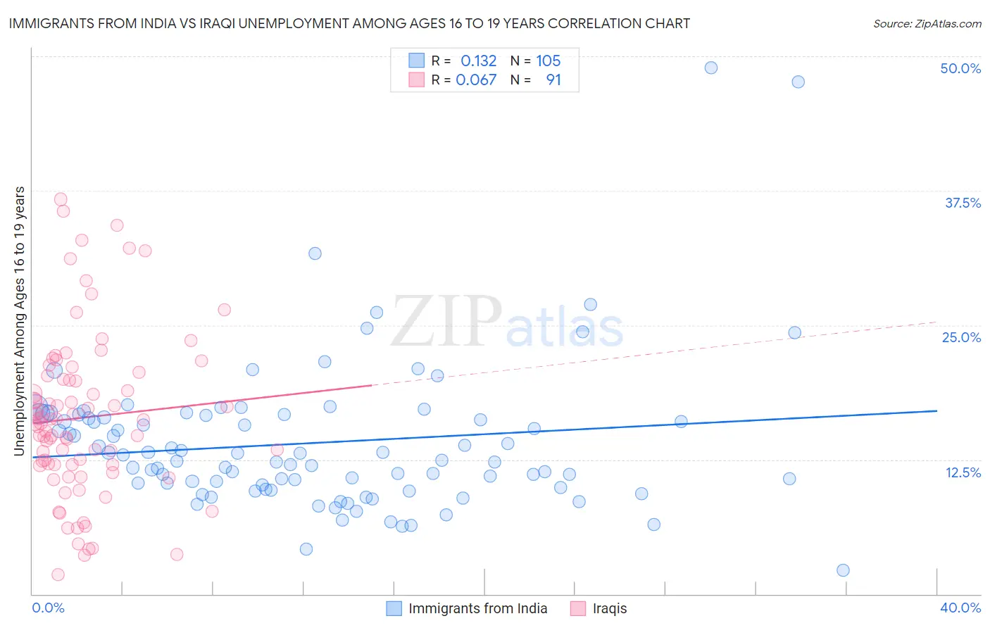 Immigrants from India vs Iraqi Unemployment Among Ages 16 to 19 years