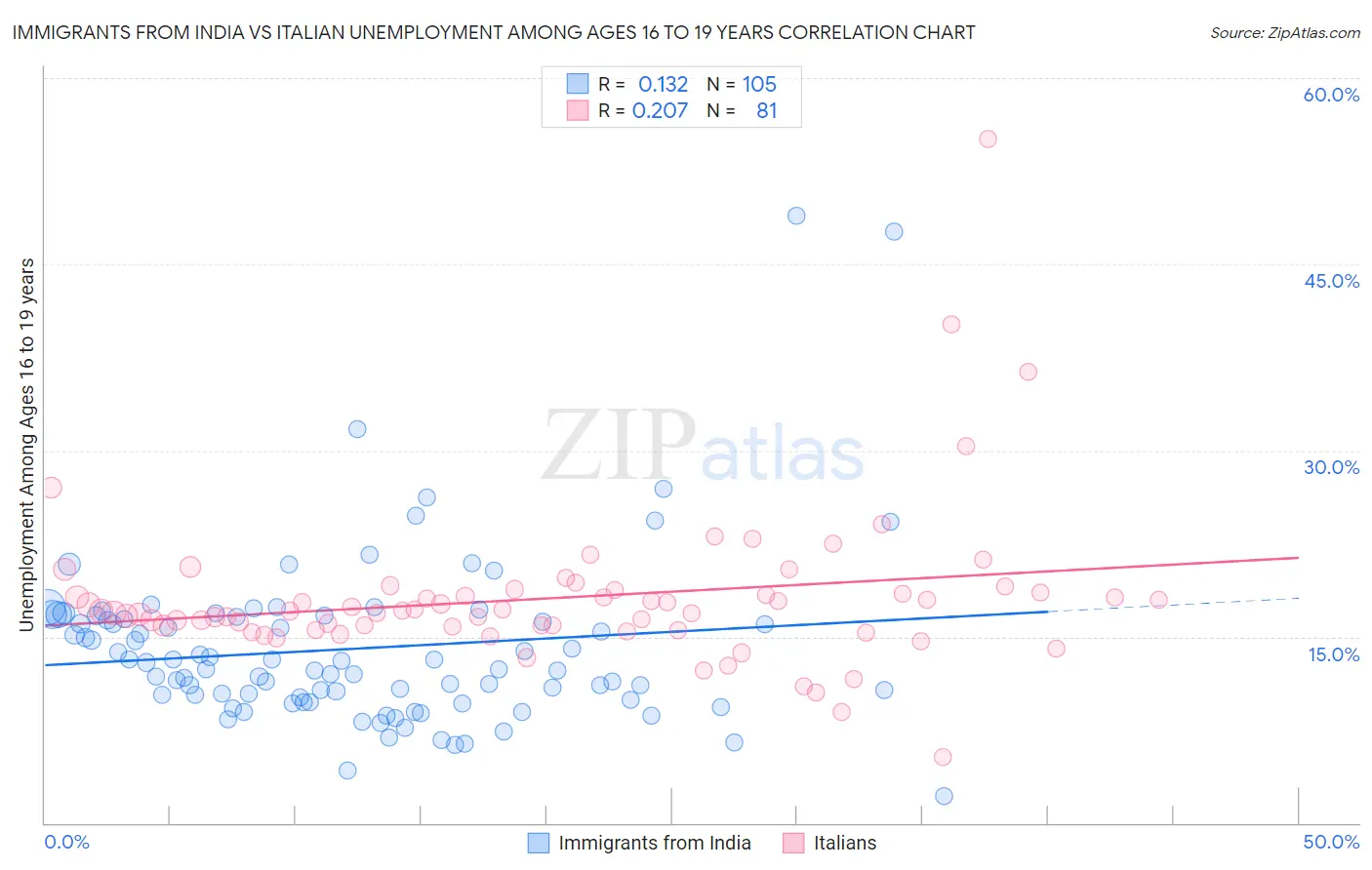 Immigrants from India vs Italian Unemployment Among Ages 16 to 19 years