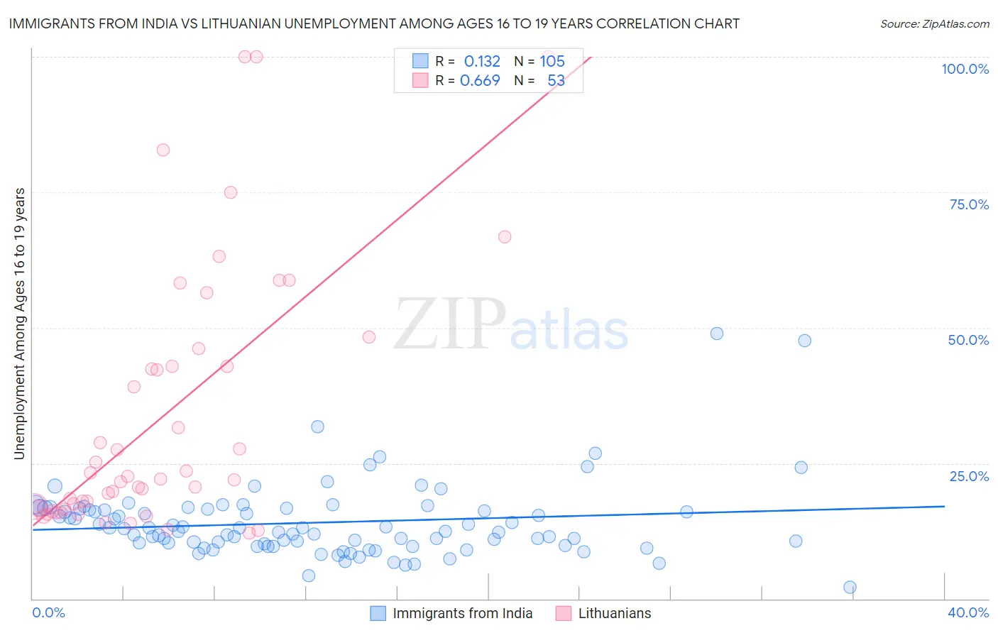 Immigrants from India vs Lithuanian Unemployment Among Ages 16 to 19 years
