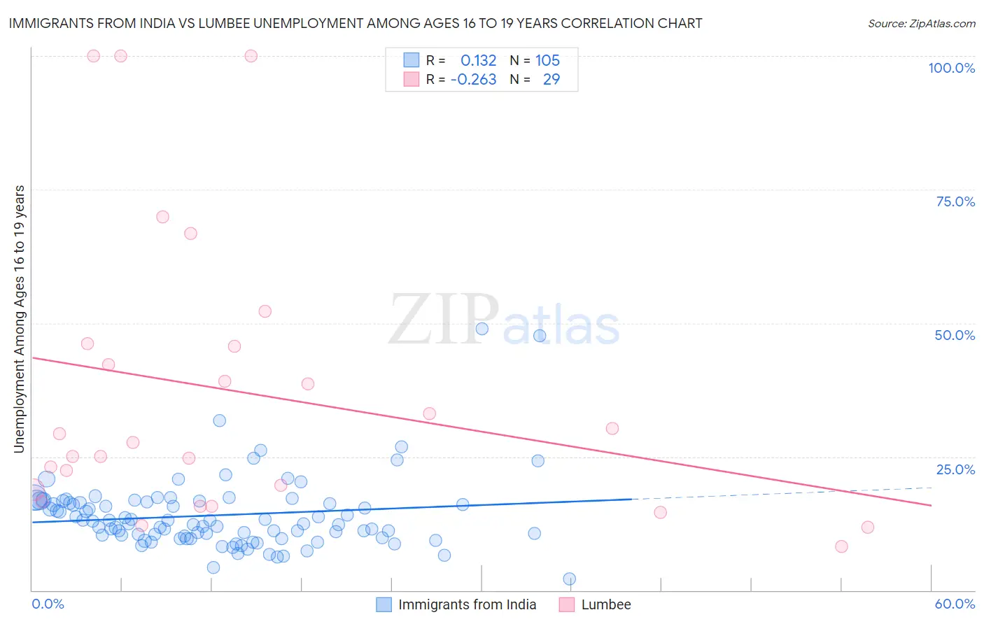 Immigrants from India vs Lumbee Unemployment Among Ages 16 to 19 years
