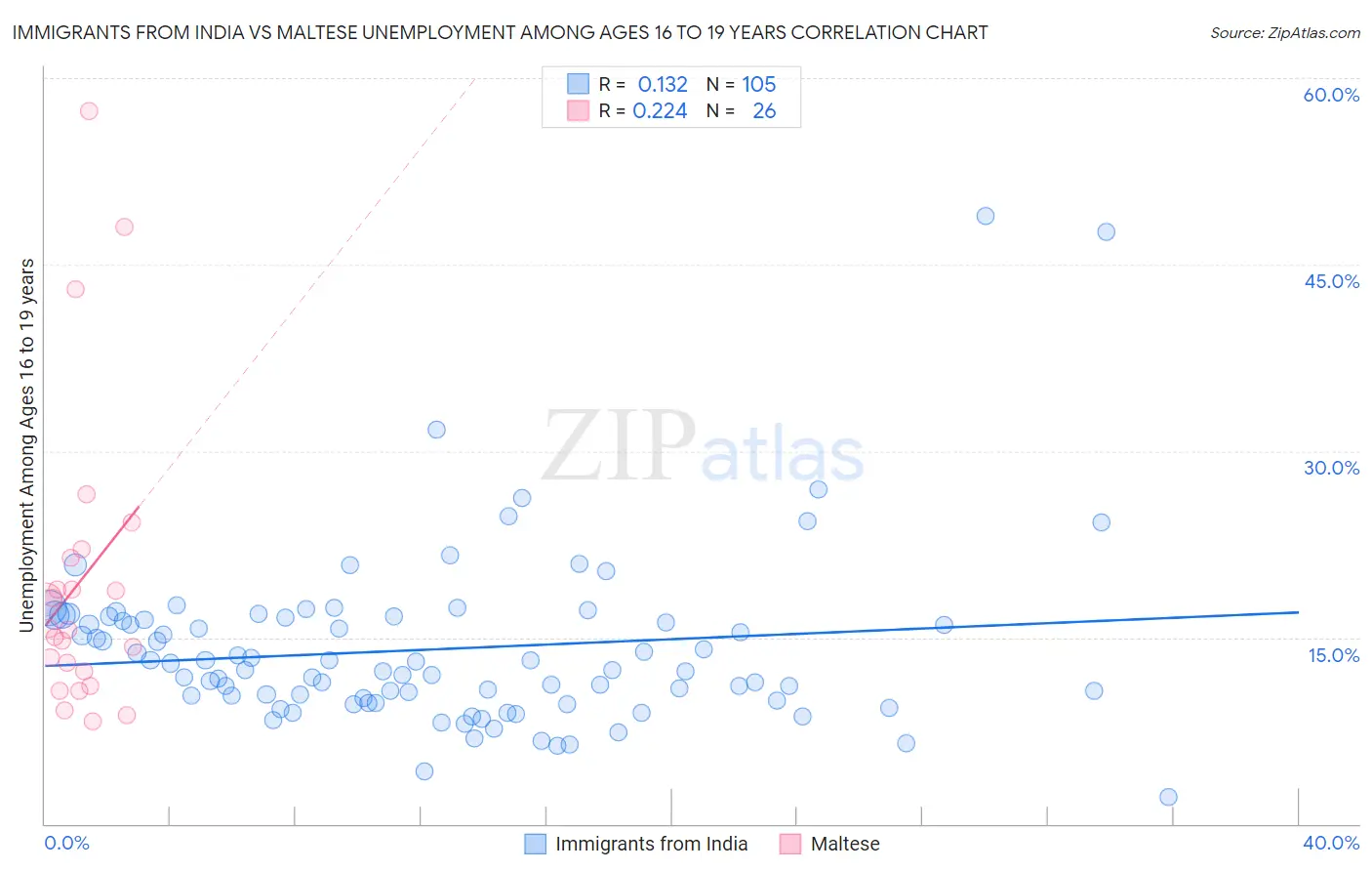 Immigrants from India vs Maltese Unemployment Among Ages 16 to 19 years