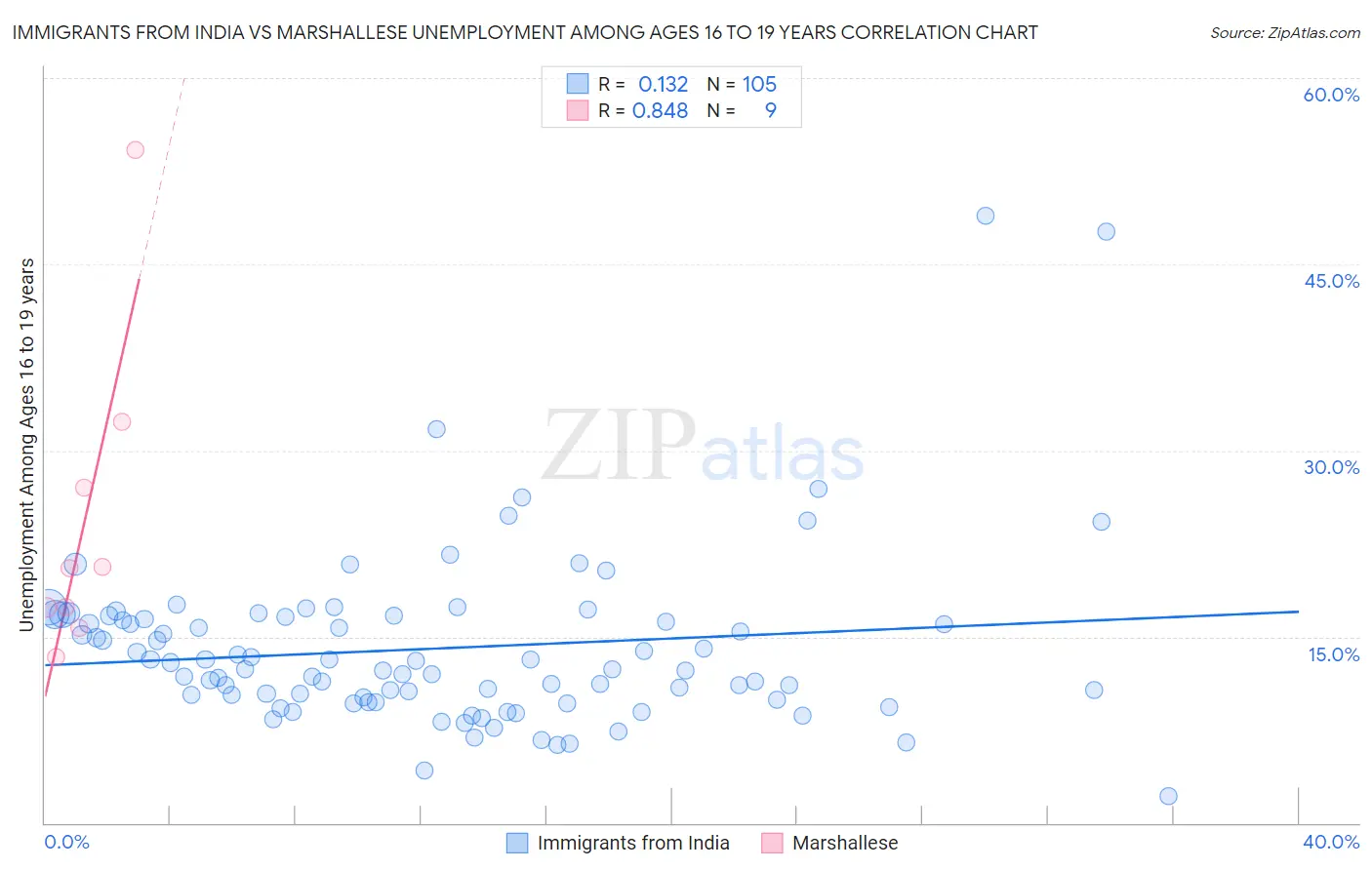 Immigrants from India vs Marshallese Unemployment Among Ages 16 to 19 years