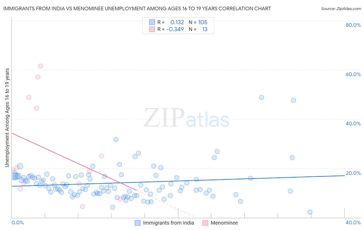 Immigrants from India vs Menominee Unemployment Among Ages 16 to 19 years