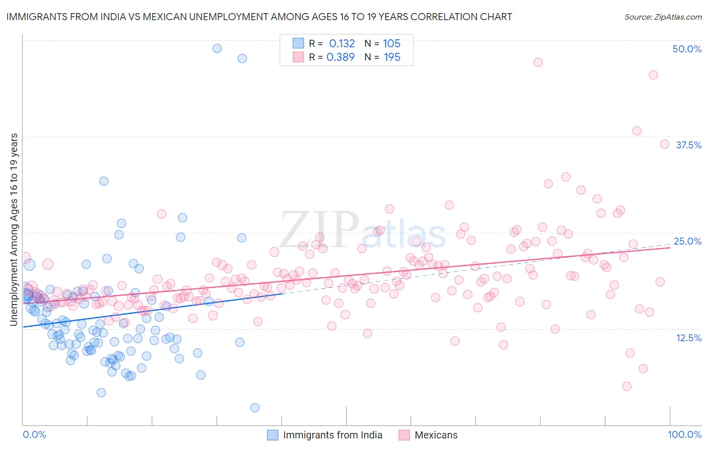 Immigrants from India vs Mexican Unemployment Among Ages 16 to 19 years