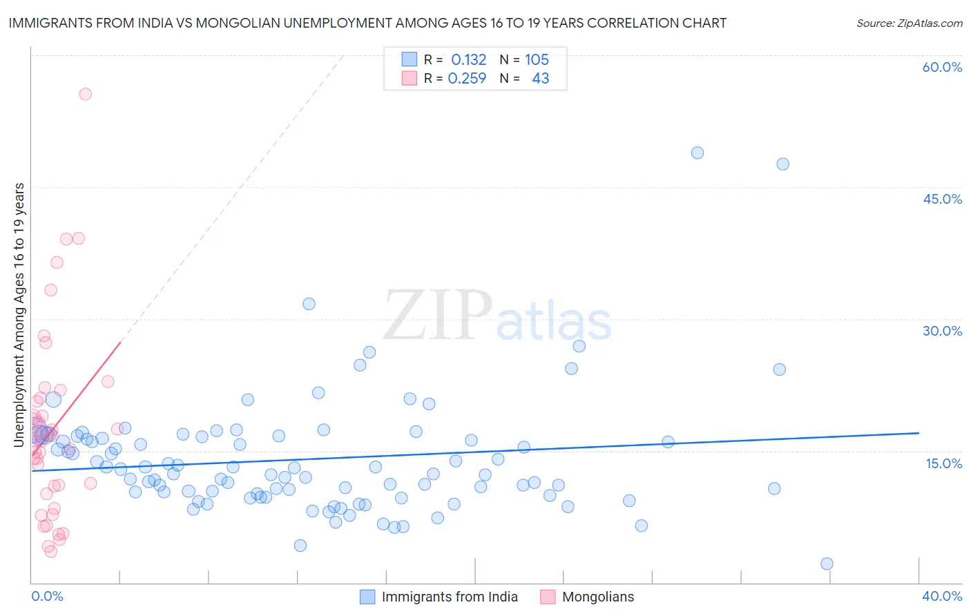 Immigrants from India vs Mongolian Unemployment Among Ages 16 to 19 years