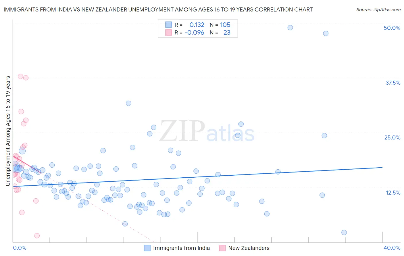 Immigrants from India vs New Zealander Unemployment Among Ages 16 to 19 years