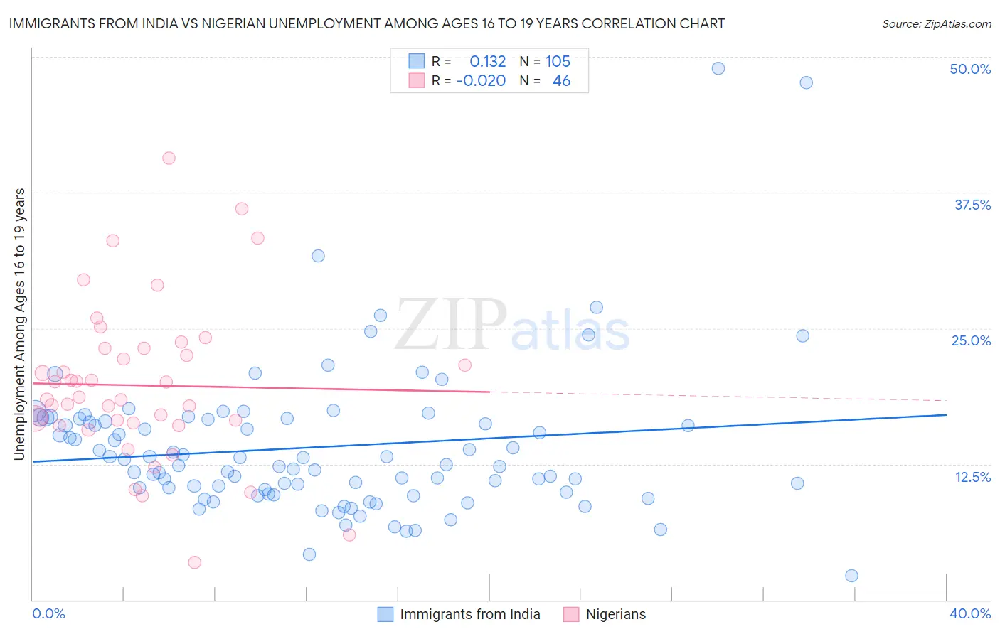 Immigrants from India vs Nigerian Unemployment Among Ages 16 to 19 years