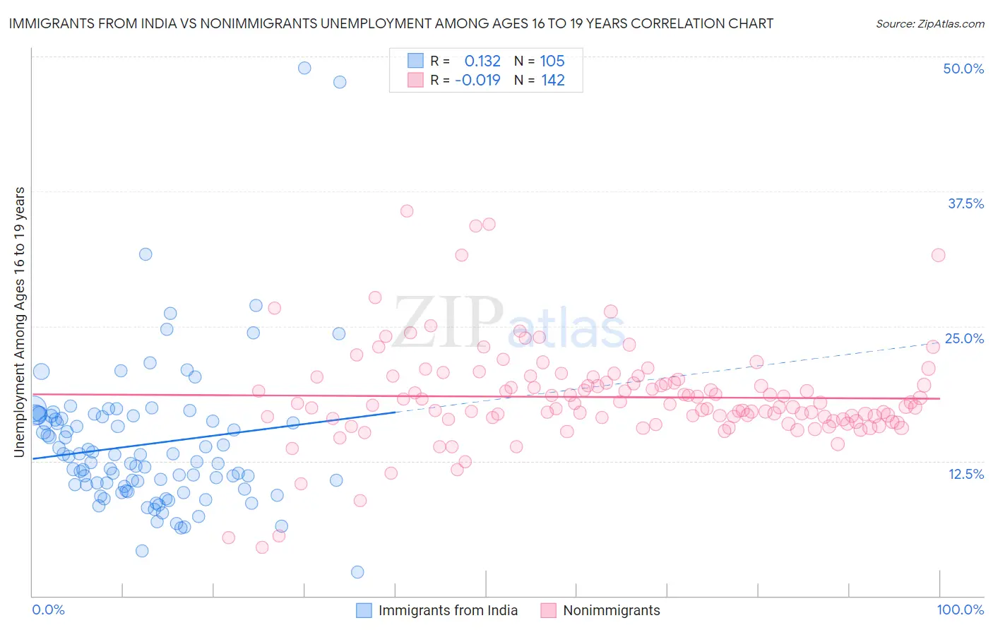 Immigrants from India vs Nonimmigrants Unemployment Among Ages 16 to 19 years