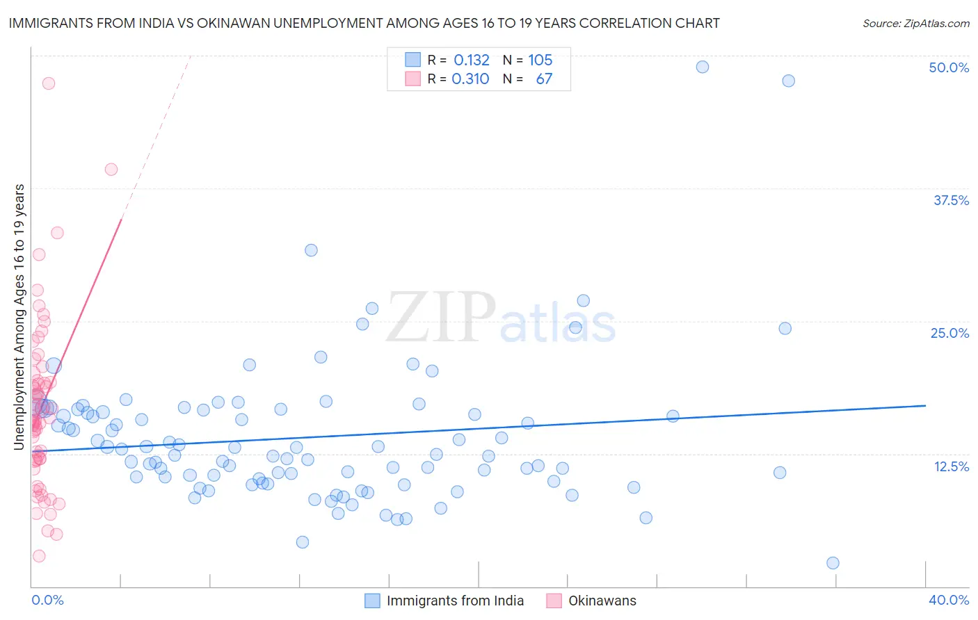 Immigrants from India vs Okinawan Unemployment Among Ages 16 to 19 years