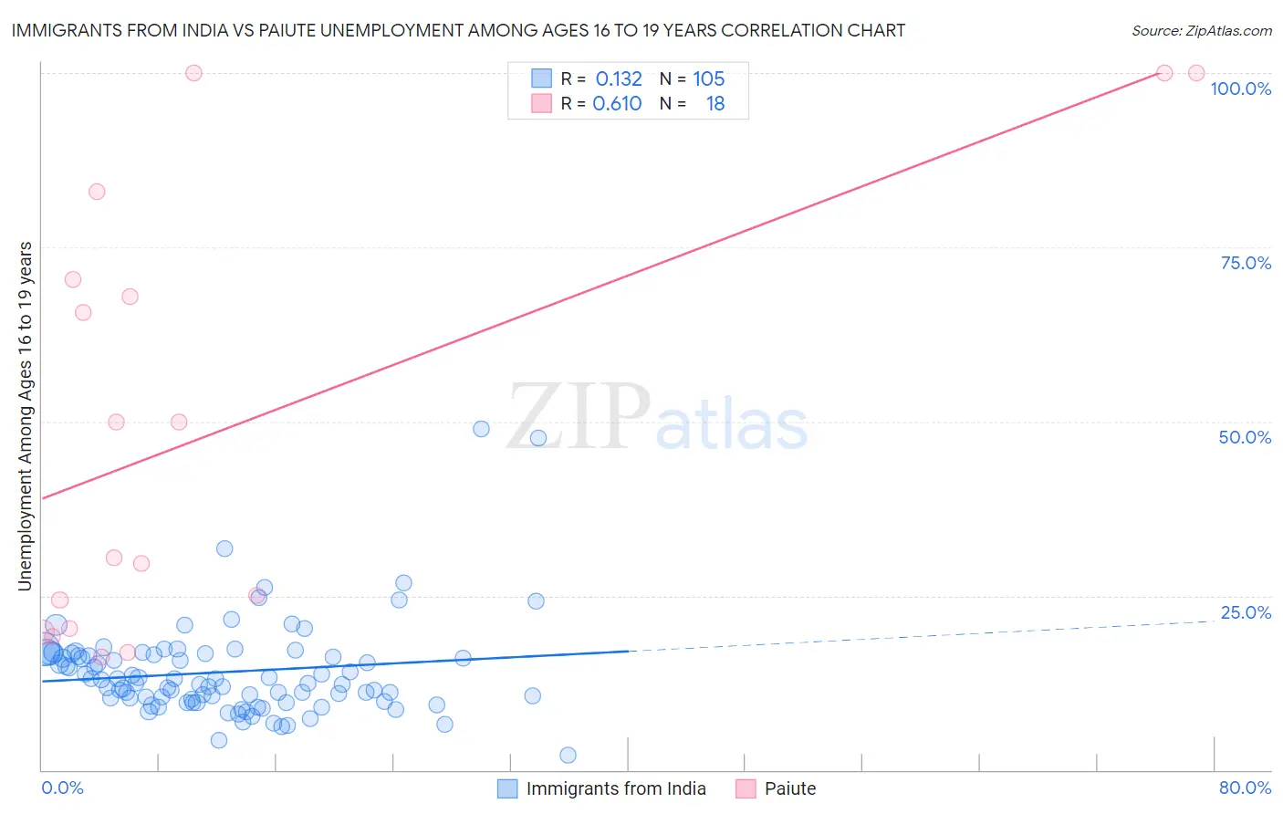Immigrants from India vs Paiute Unemployment Among Ages 16 to 19 years