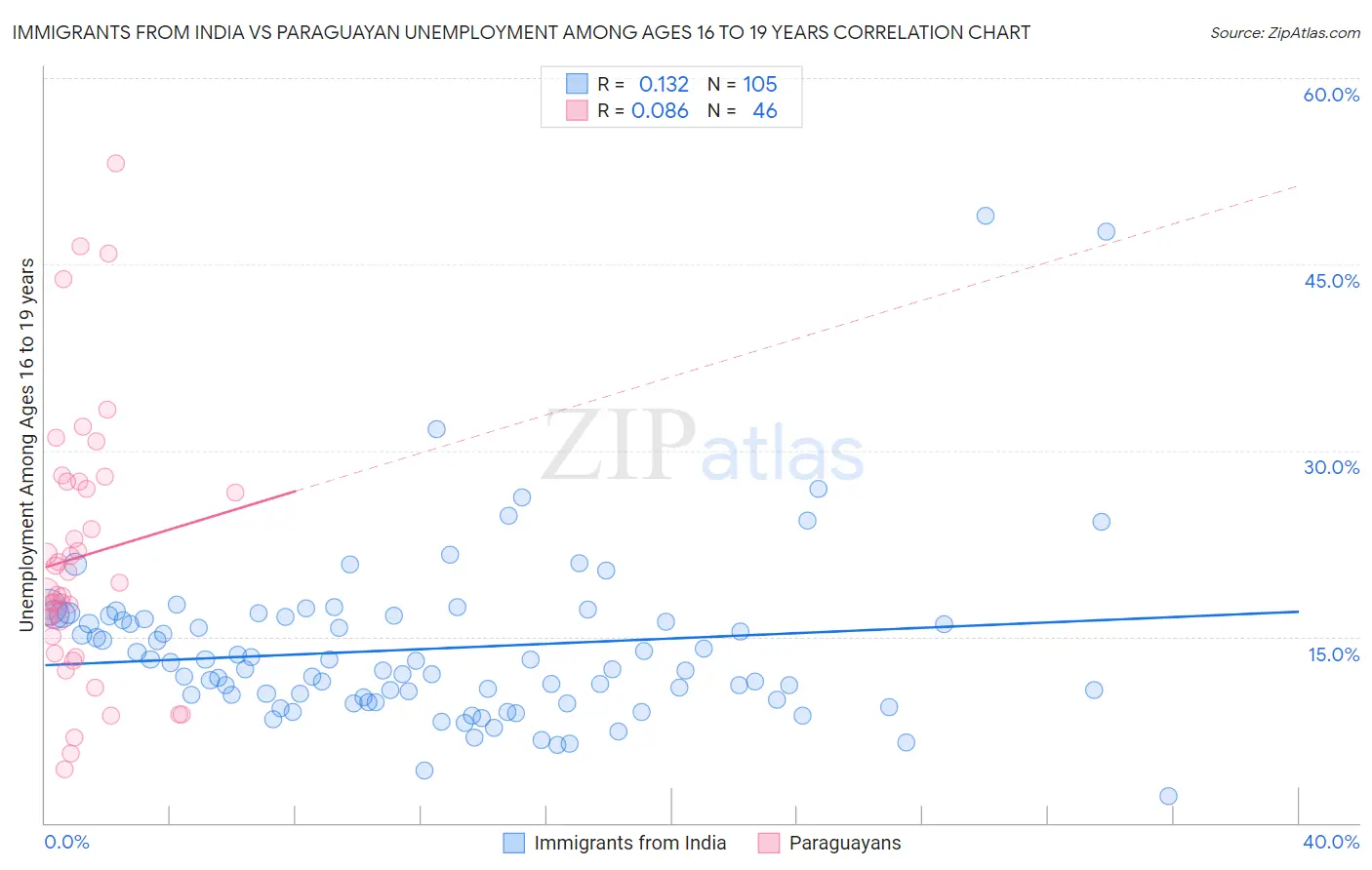 Immigrants from India vs Paraguayan Unemployment Among Ages 16 to 19 years