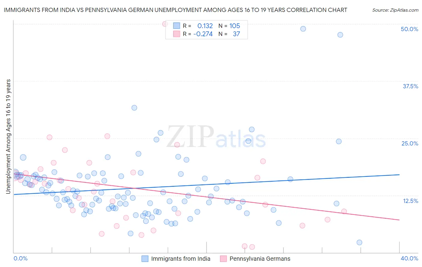 Immigrants from India vs Pennsylvania German Unemployment Among Ages 16 to 19 years