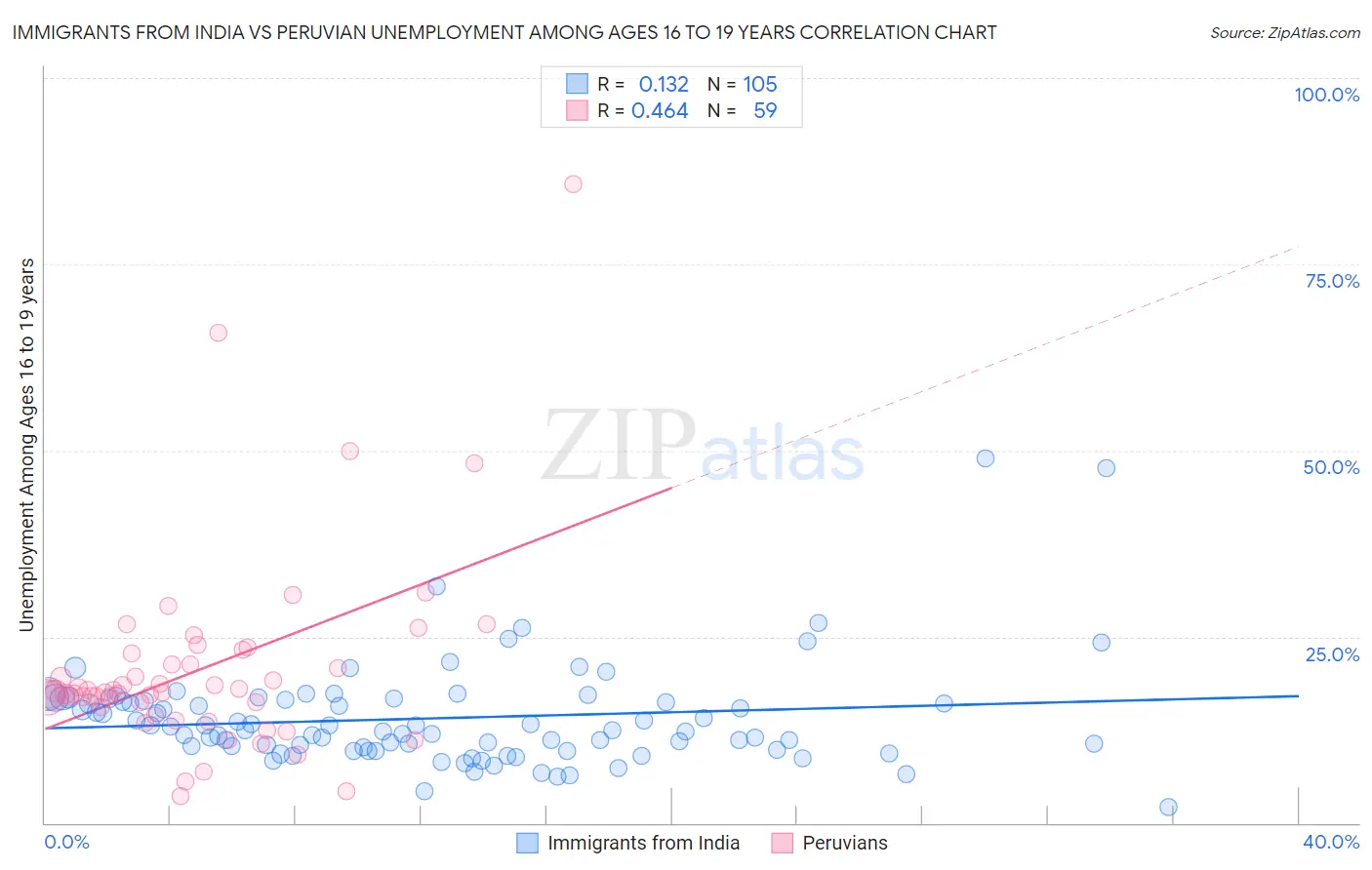 Immigrants from India vs Peruvian Unemployment Among Ages 16 to 19 years