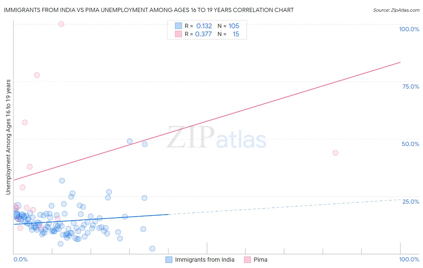 Immigrants from India vs Pima Unemployment Among Ages 16 to 19 years