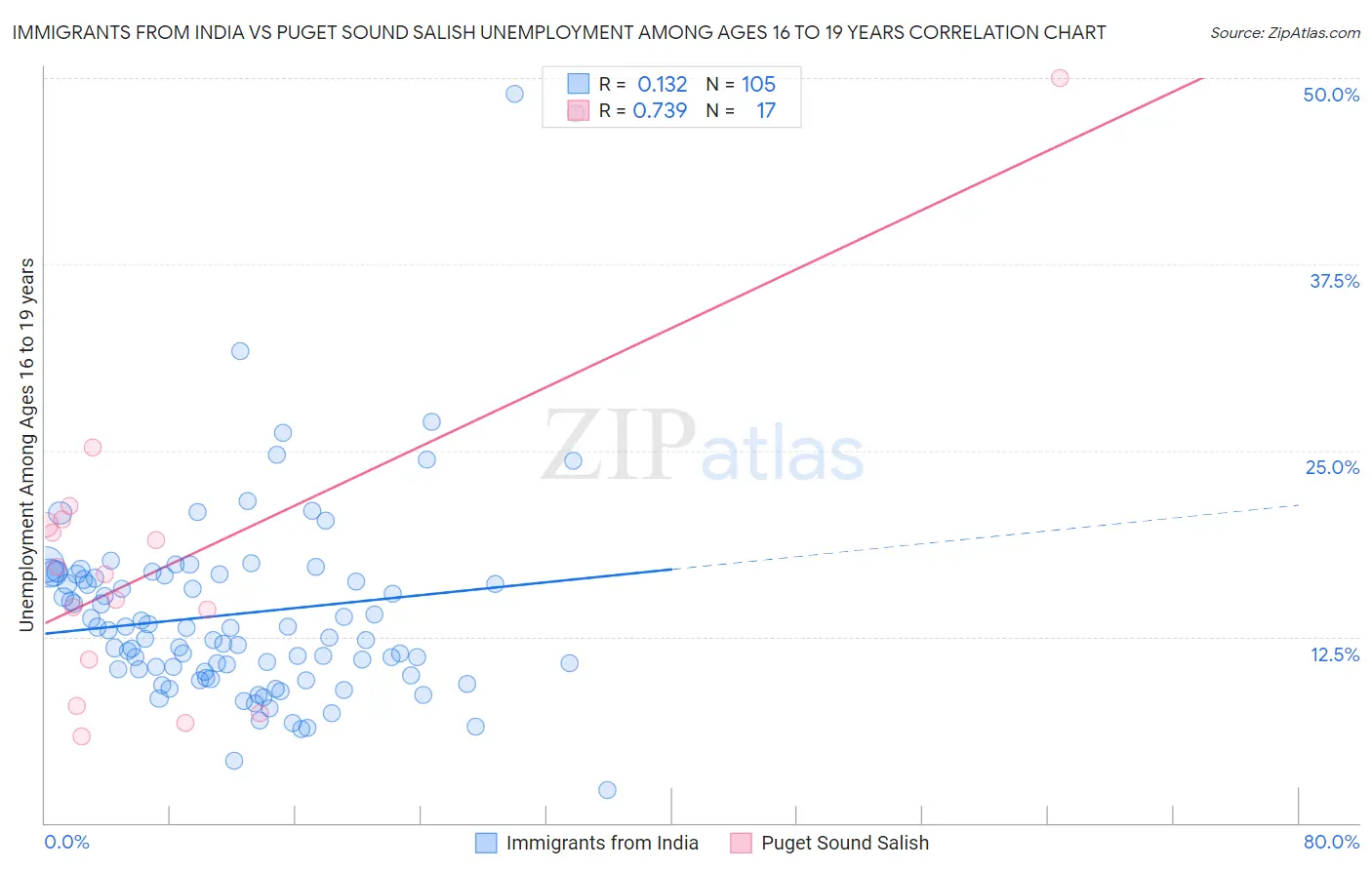 Immigrants from India vs Puget Sound Salish Unemployment Among Ages 16 to 19 years