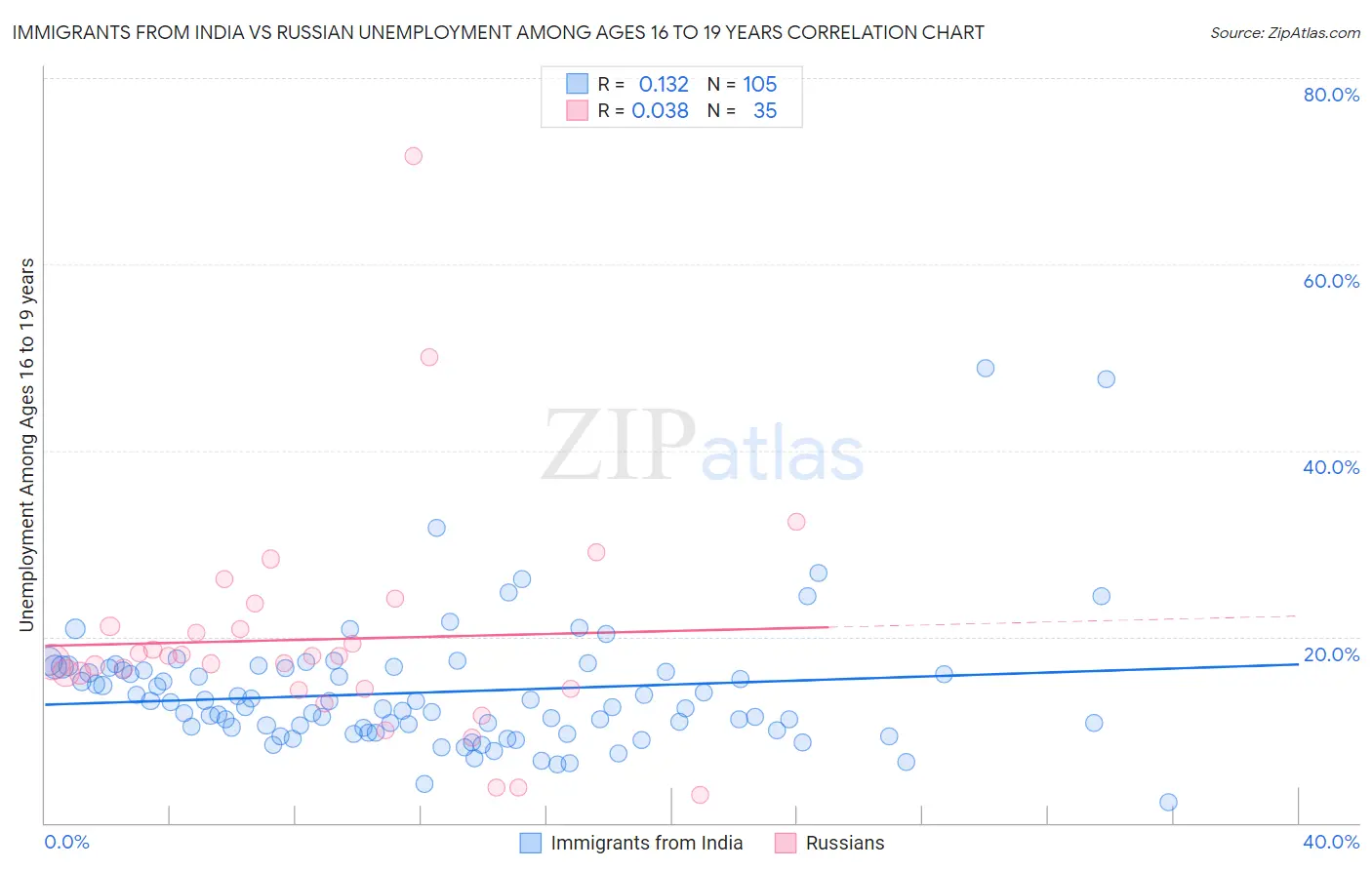Immigrants from India vs Russian Unemployment Among Ages 16 to 19 years