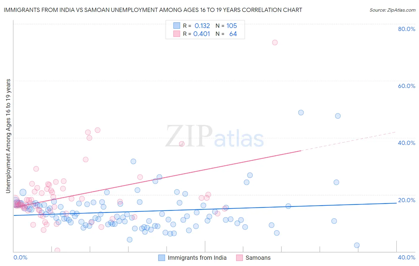 Immigrants from India vs Samoan Unemployment Among Ages 16 to 19 years