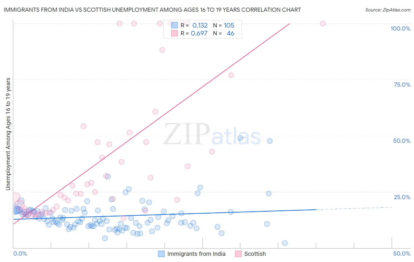 Immigrants from India vs Scottish Unemployment Among Ages 16 to 19 years