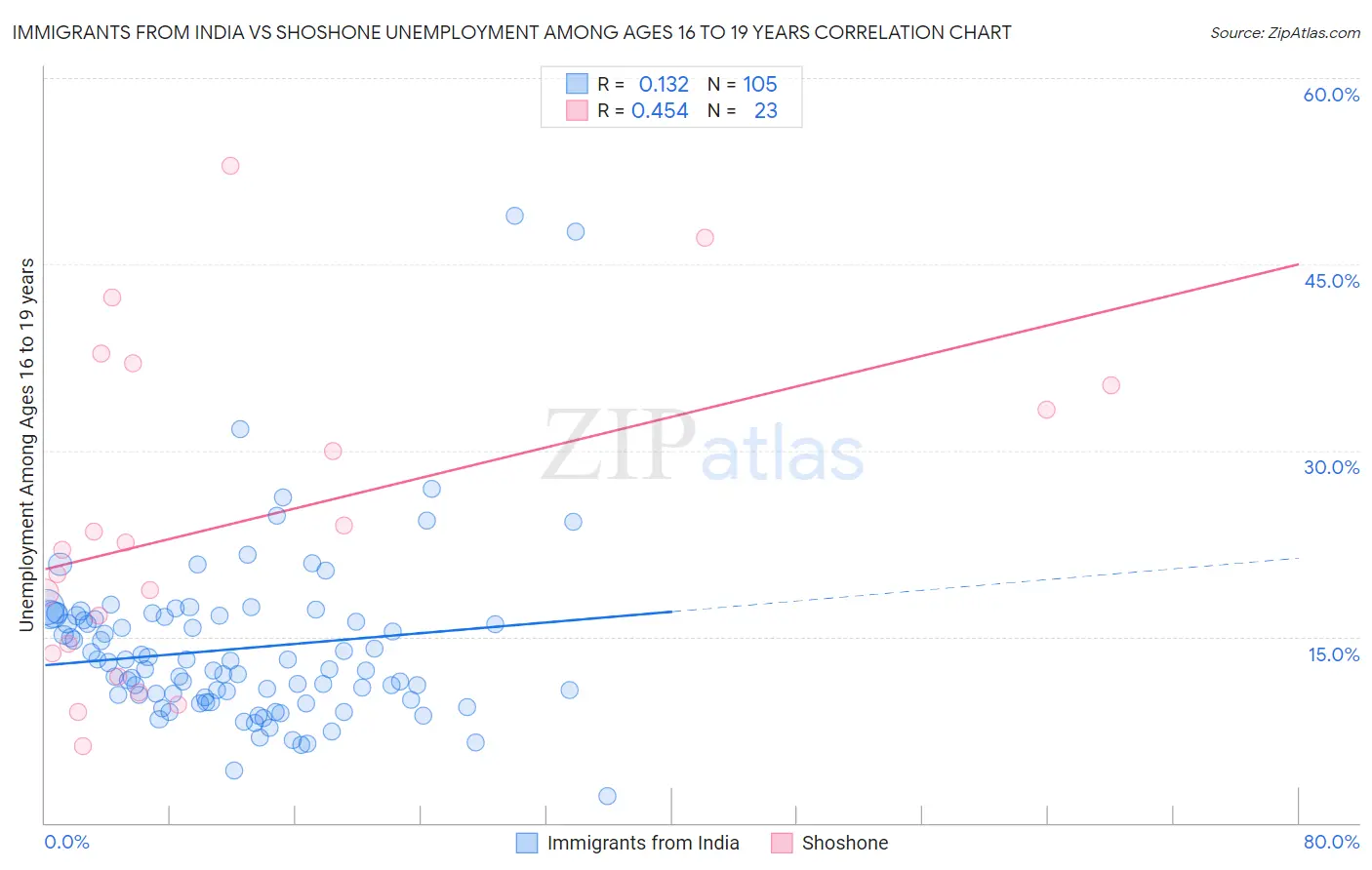 Immigrants from India vs Shoshone Unemployment Among Ages 16 to 19 years