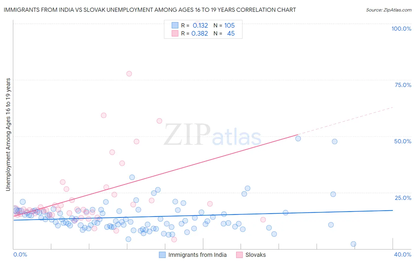 Immigrants from India vs Slovak Unemployment Among Ages 16 to 19 years