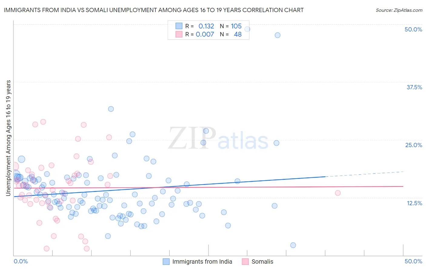 Immigrants from India vs Somali Unemployment Among Ages 16 to 19 years