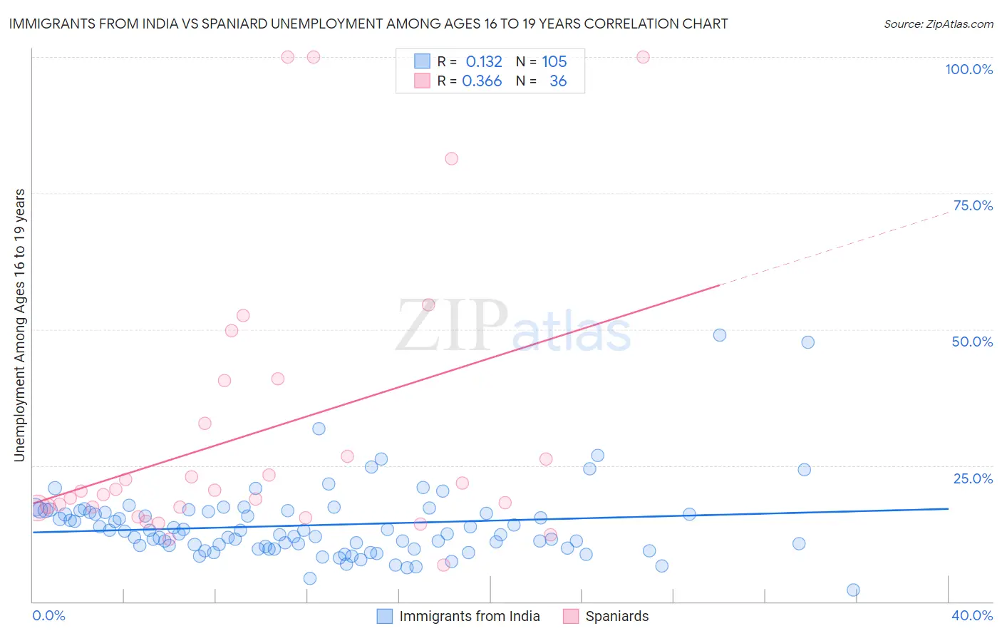 Immigrants from India vs Spaniard Unemployment Among Ages 16 to 19 years