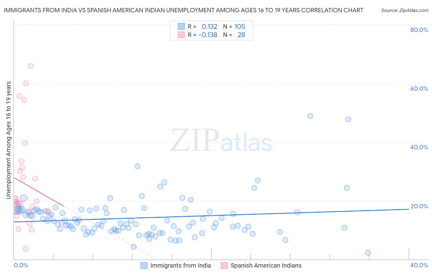 Immigrants from India vs Spanish American Indian Unemployment Among Ages 16 to 19 years