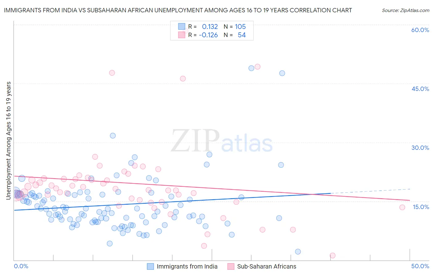 Immigrants from India vs Subsaharan African Unemployment Among Ages 16 to 19 years