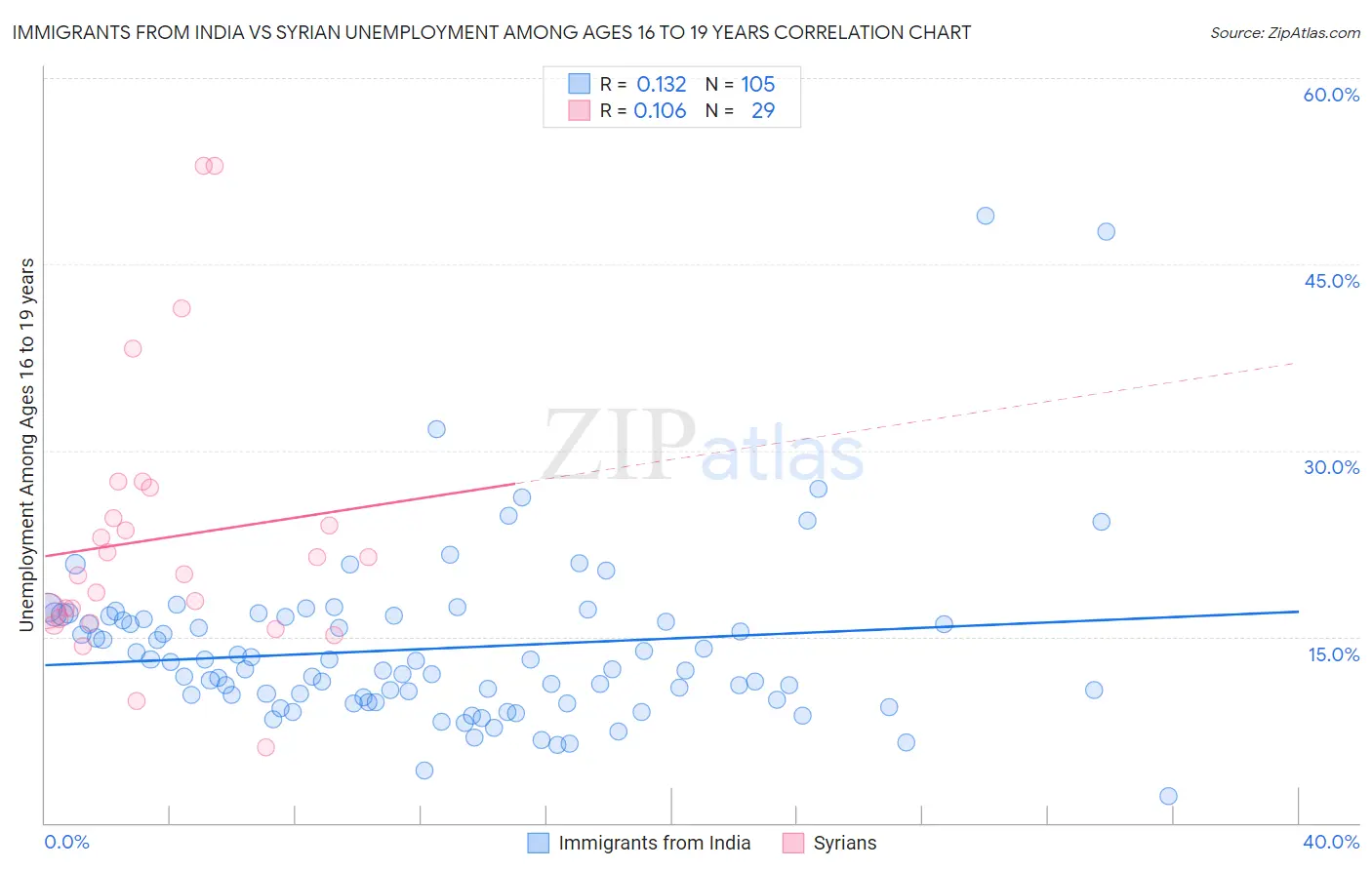 Immigrants from India vs Syrian Unemployment Among Ages 16 to 19 years