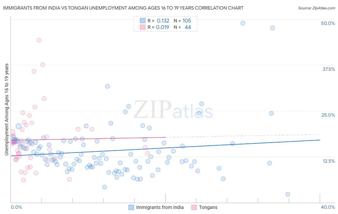 Immigrants from India vs Tongan Unemployment Among Ages 16 to 19 years