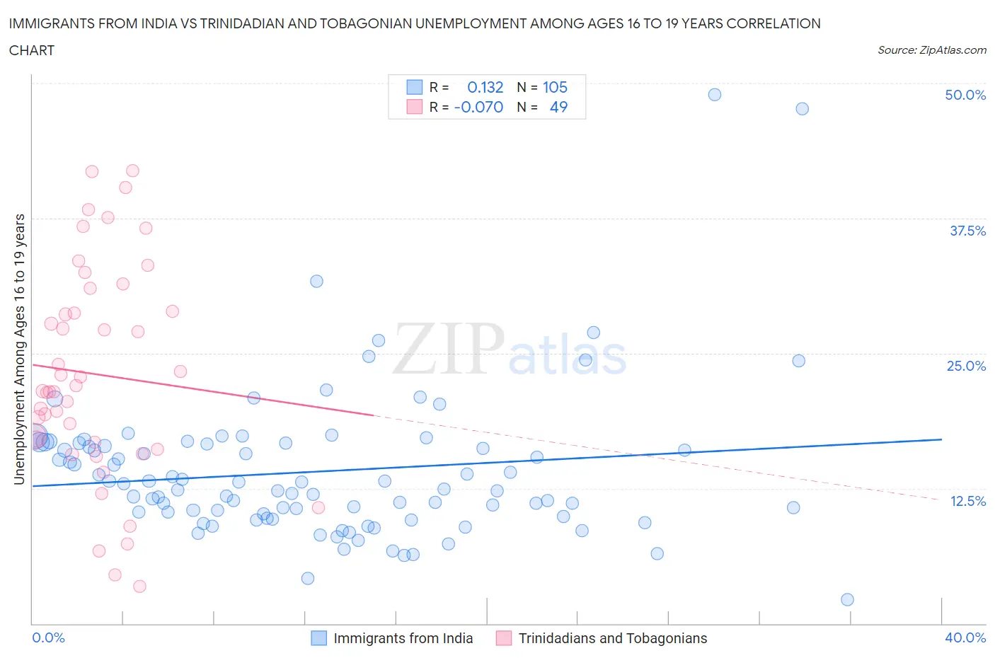 Immigrants from India vs Trinidadian and Tobagonian Unemployment Among Ages 16 to 19 years