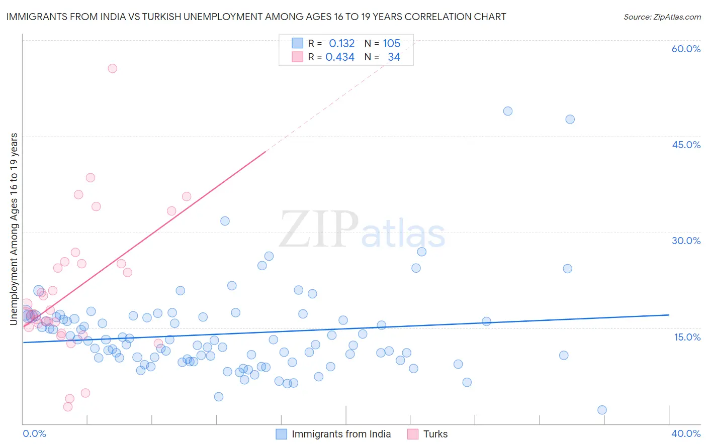 Immigrants from India vs Turkish Unemployment Among Ages 16 to 19 years