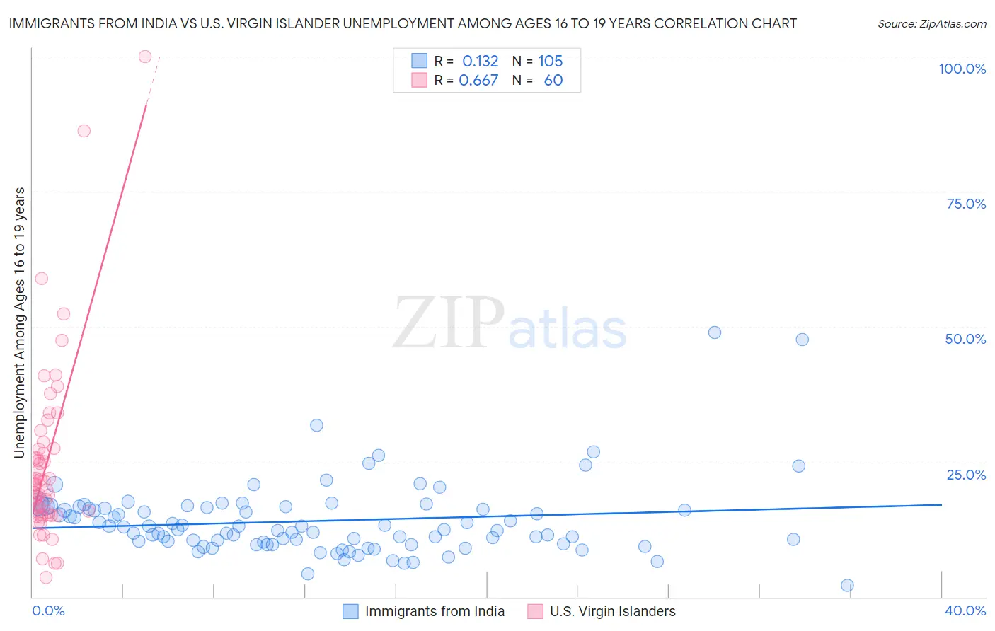 Immigrants from India vs U.S. Virgin Islander Unemployment Among Ages 16 to 19 years
