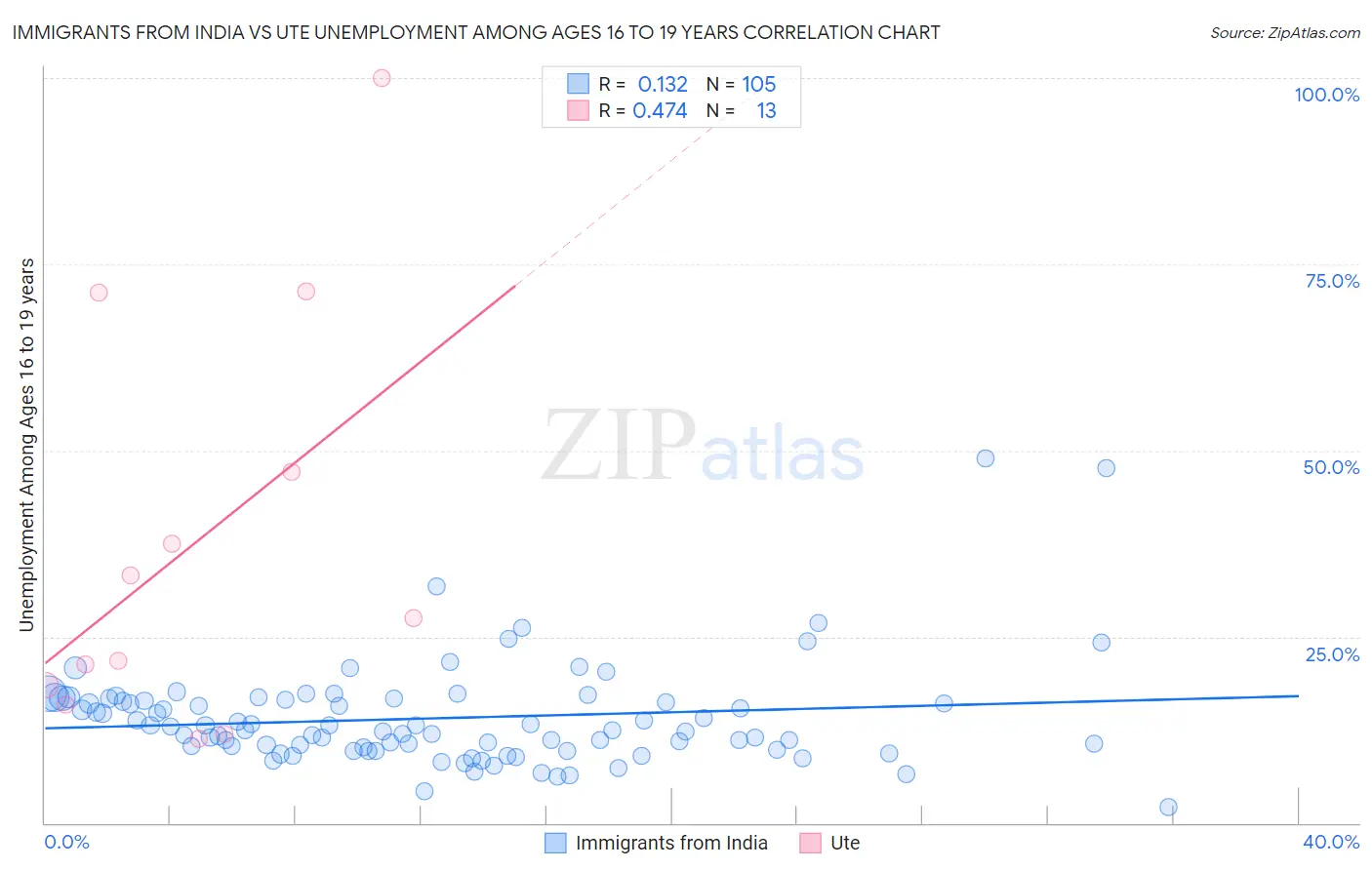 Immigrants from India vs Ute Unemployment Among Ages 16 to 19 years