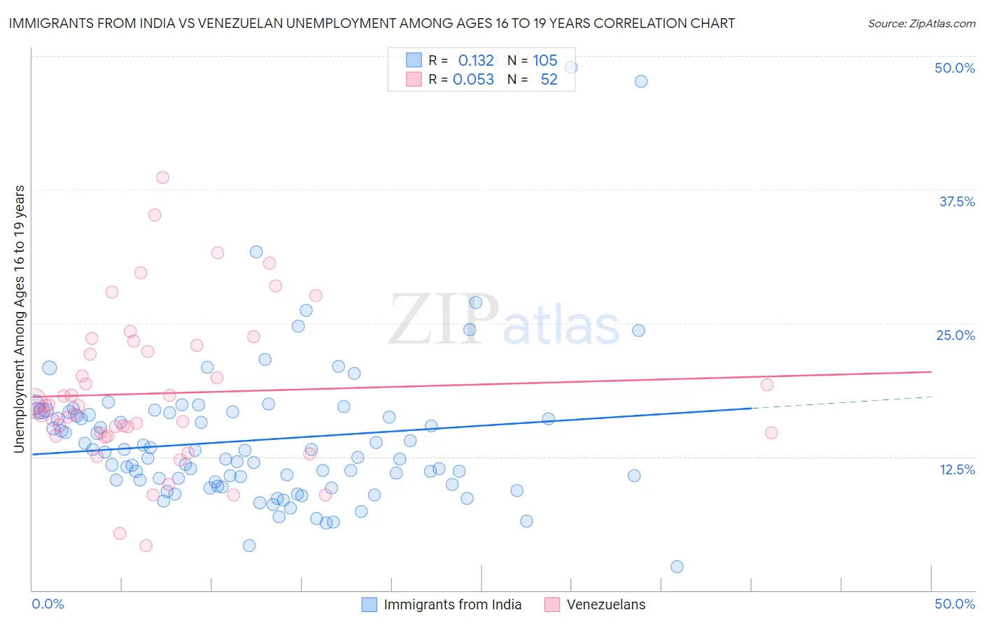 Immigrants from India vs Venezuelan Unemployment Among Ages 16 to 19 years