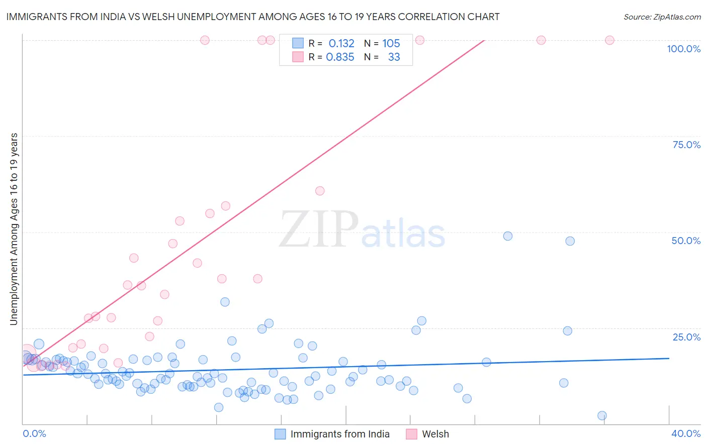 Immigrants from India vs Welsh Unemployment Among Ages 16 to 19 years