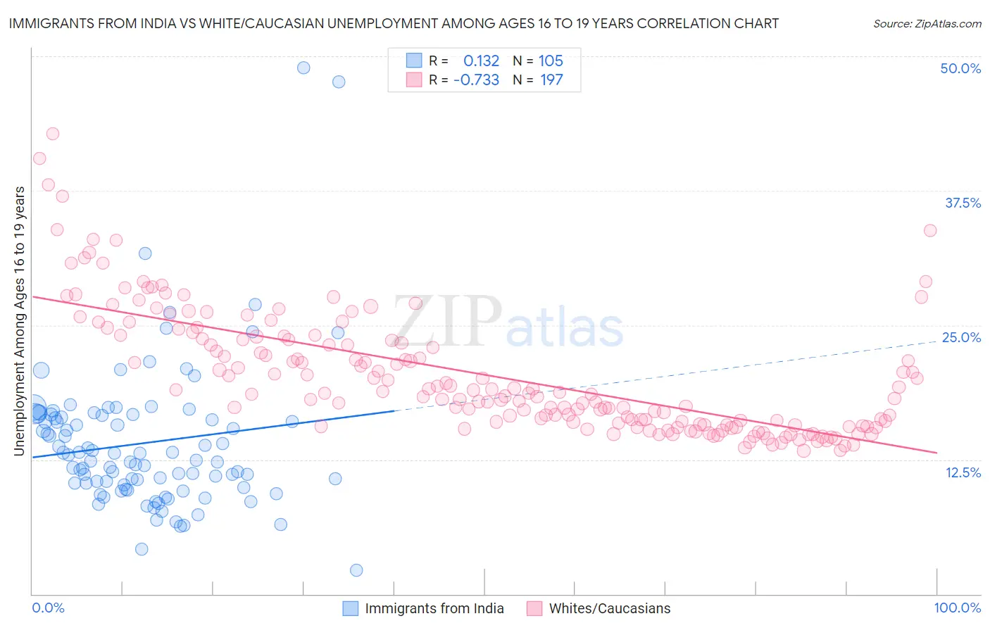 Immigrants from India vs White/Caucasian Unemployment Among Ages 16 to 19 years