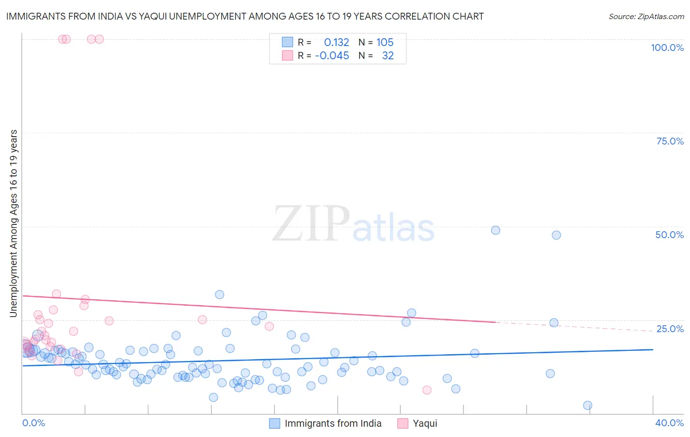 Immigrants from India vs Yaqui Unemployment Among Ages 16 to 19 years