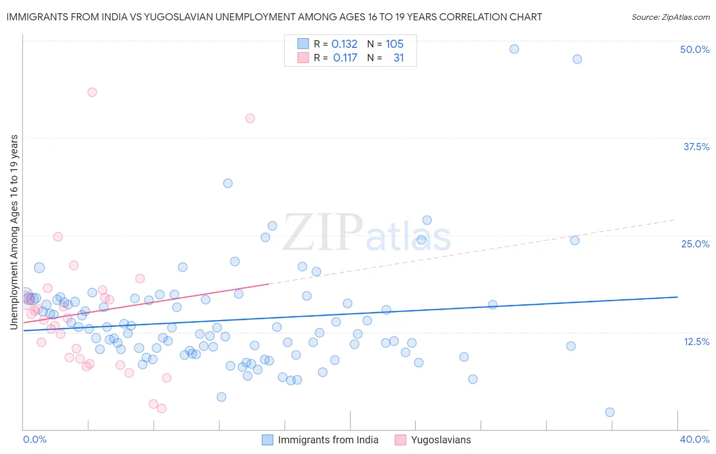 Immigrants from India vs Yugoslavian Unemployment Among Ages 16 to 19 years