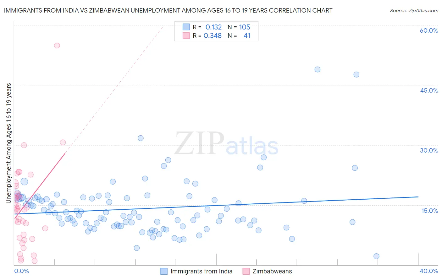 Immigrants from India vs Zimbabwean Unemployment Among Ages 16 to 19 years