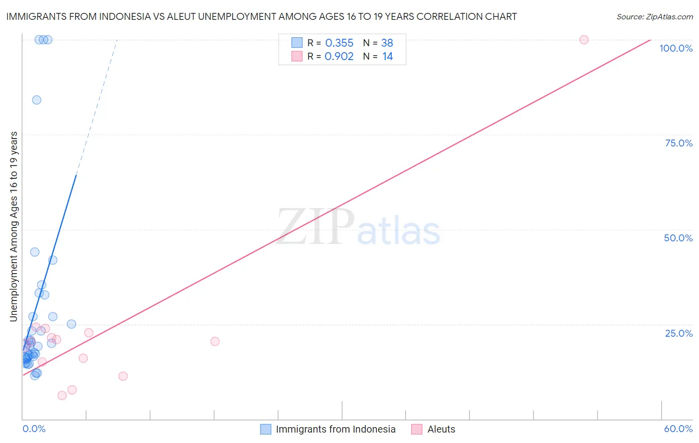 Immigrants from Indonesia vs Aleut Unemployment Among Ages 16 to 19 years