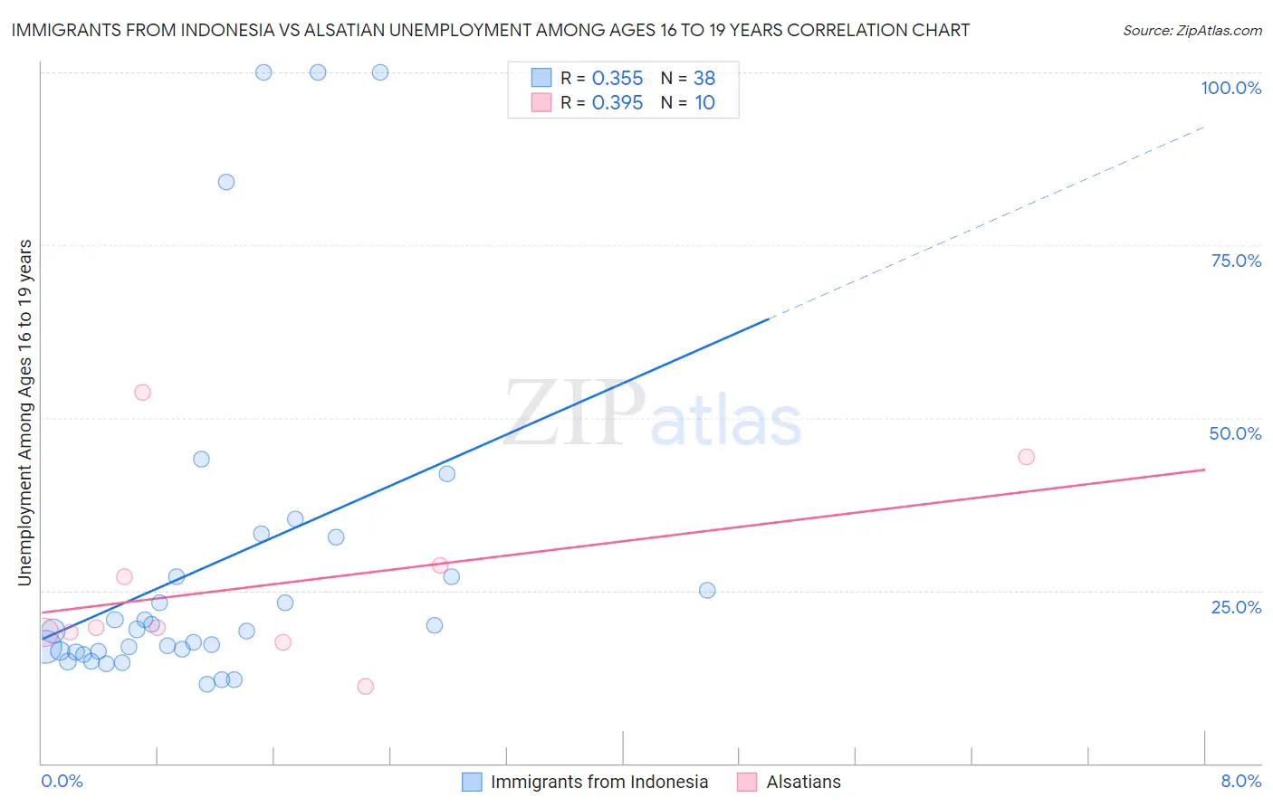 Immigrants from Indonesia vs Alsatian Unemployment Among Ages 16 to 19 years